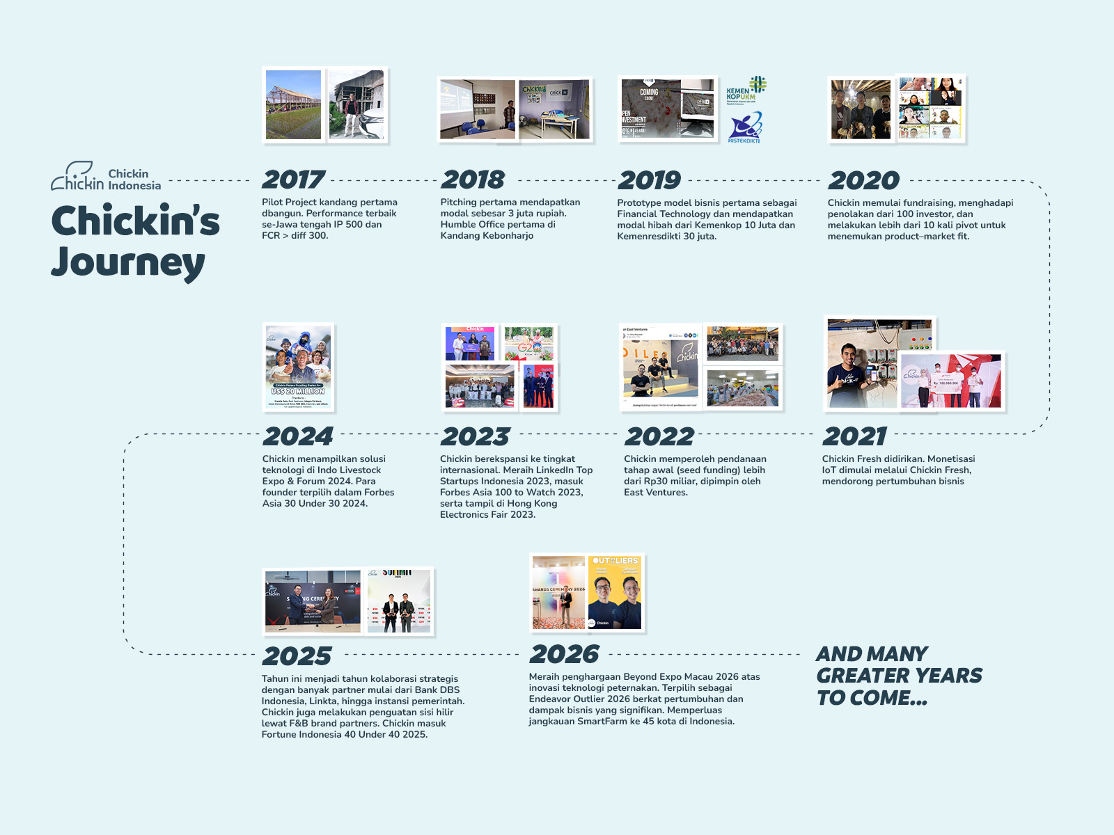 Perjalanan Chickin 2020 — 2025